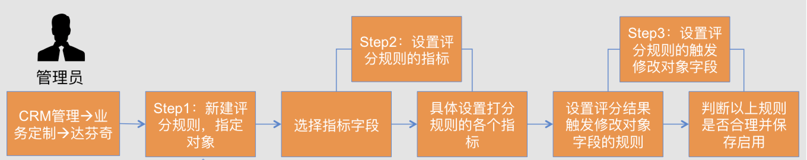 达芬奇-规则的创建及使用