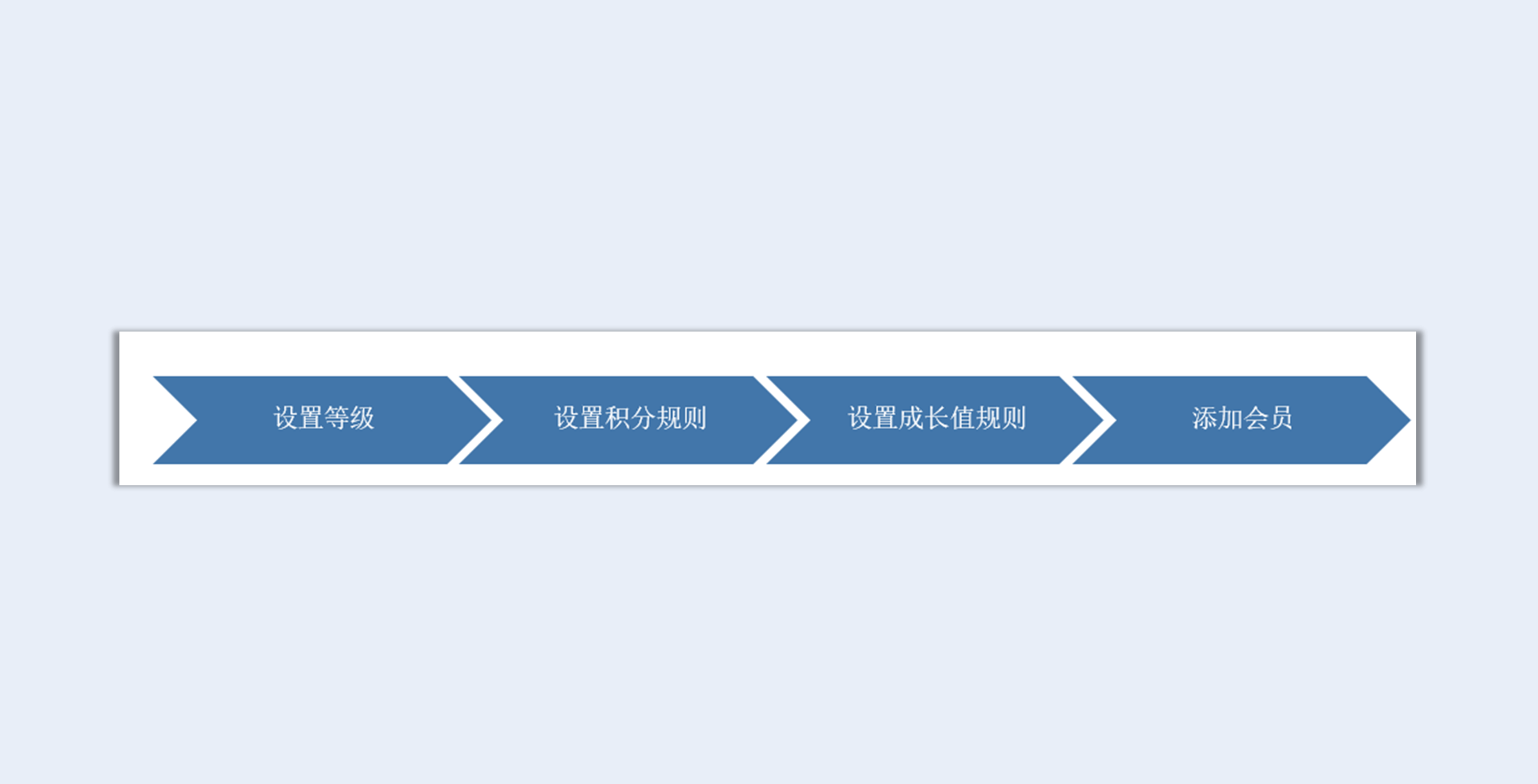 配置會(huì)員流程