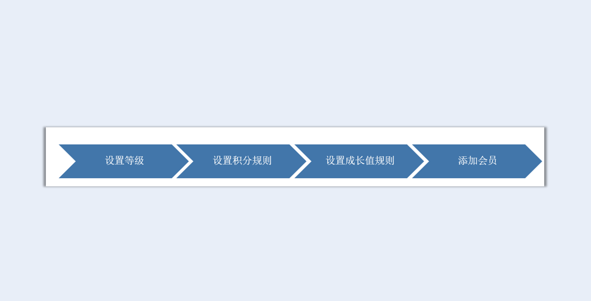 配置会员流程