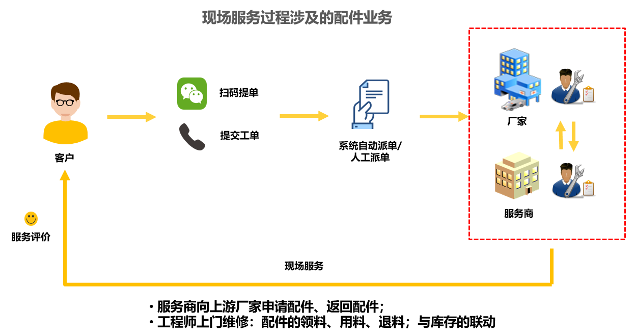 管理员篇-工单配件