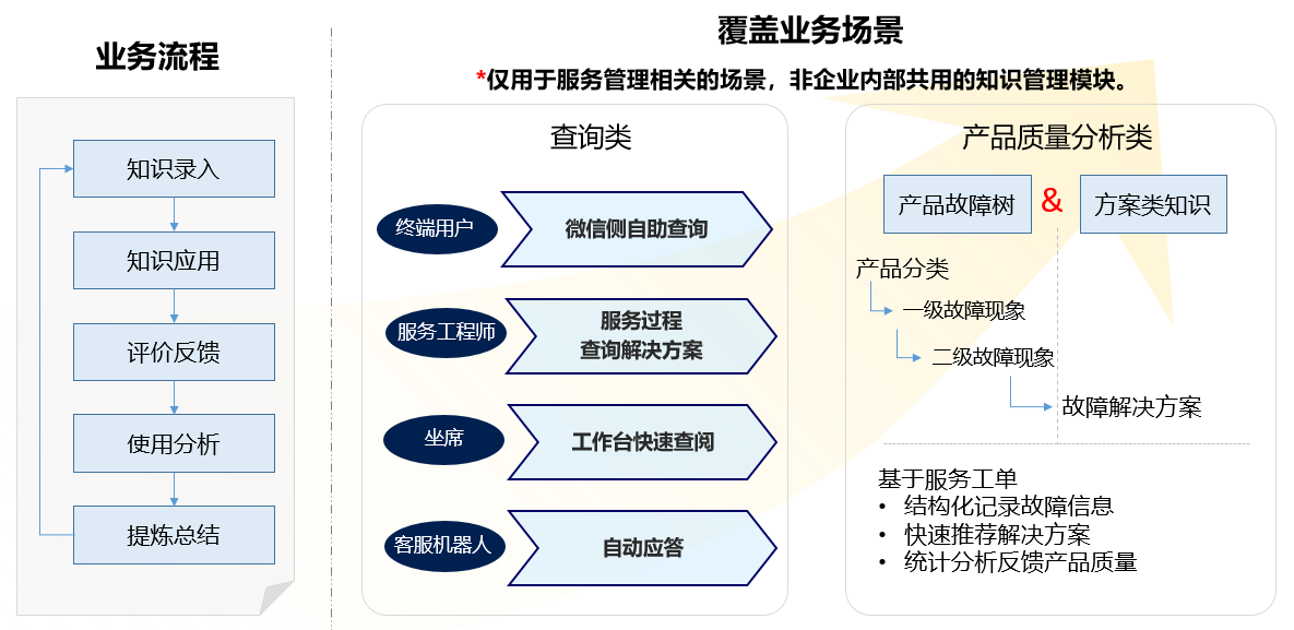 管理员篇-服务知识库