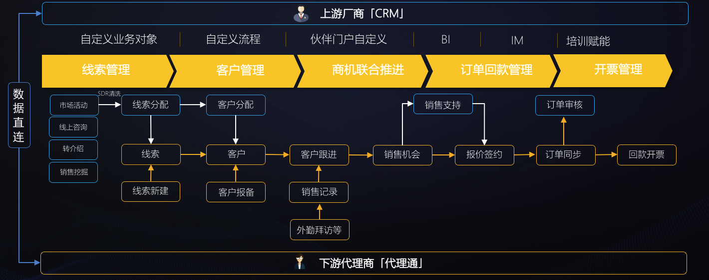 代理商协作流程